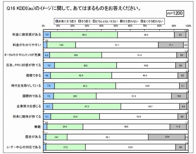 各キャリアのイメージ「KDDI」