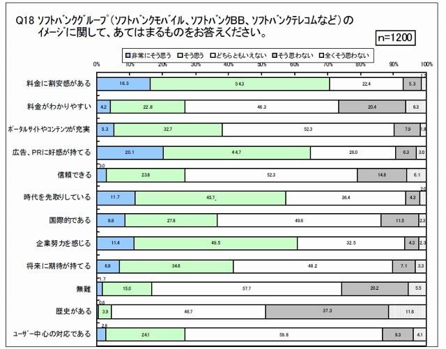 各キャリアのイメージ「Softbank」