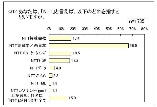 「NTT」と言えば、どの会社を指す？