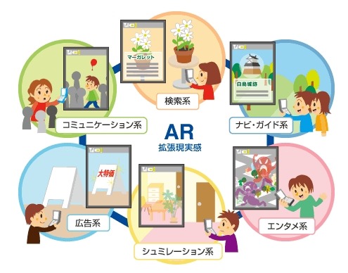 拡張現実感（AR）技術へのドコモの取り組み