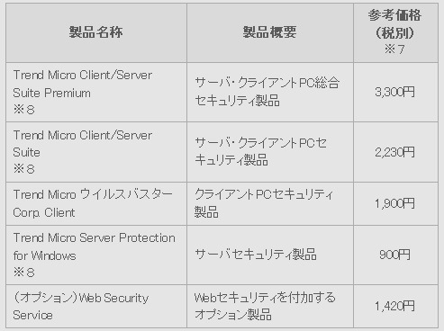 製品ラインナップおよび1000クライアント購入時の1クライアントあたりの参考価格（税別）