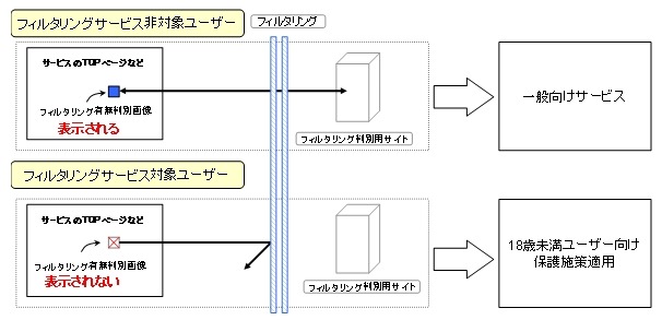 フィルタリングサービスの概念図