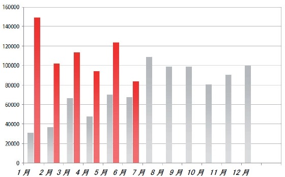 月別新種マルウェア発生数（赤＝2009年、グレー＝2008年）G Data SecurityLab調べ