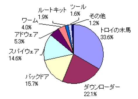 ウイルス種別比率（2009年上半期）