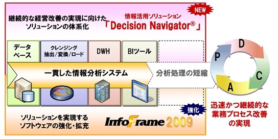 情報活用領域の事業強化概要