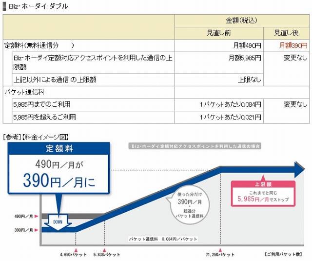 「Biz・ホーダイ ダブル」見直し前後の料金比較