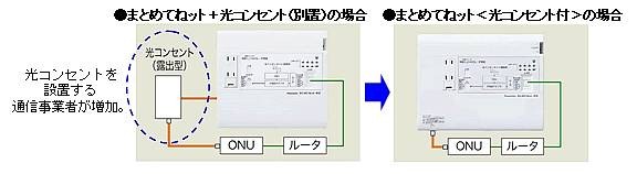 光コンセント付のメリット