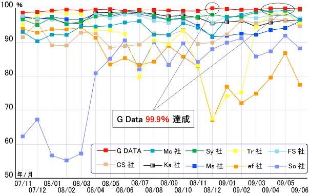 「AV Comparatives」でのテスト結果