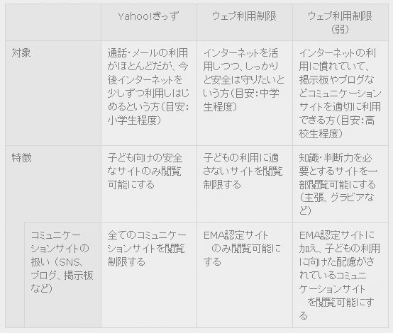 各フィルタリングサービスの内容