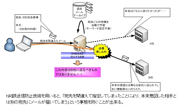 誤送信防止の模式図