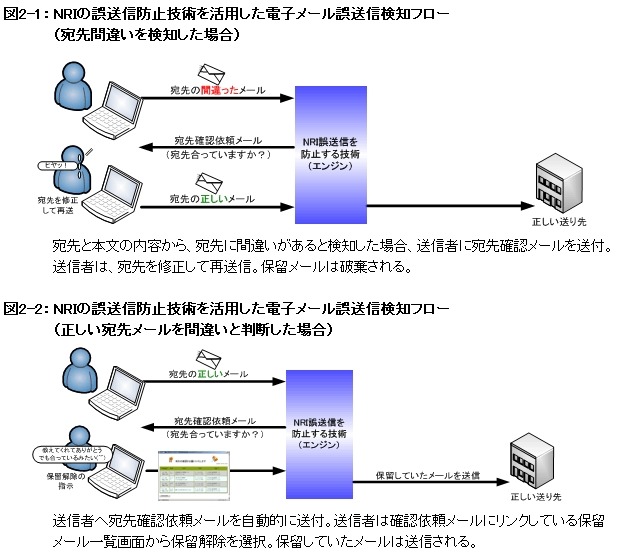 NRIの誤送信防止技術を活用した電子メール誤送信検知フロー