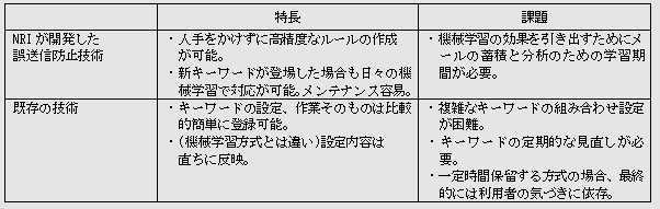 NRIが開発した誤送信防止技術と既存技術との対比