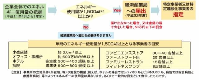 企業全体でのエネルギー使用量の把握の目安（経産省サイトより）