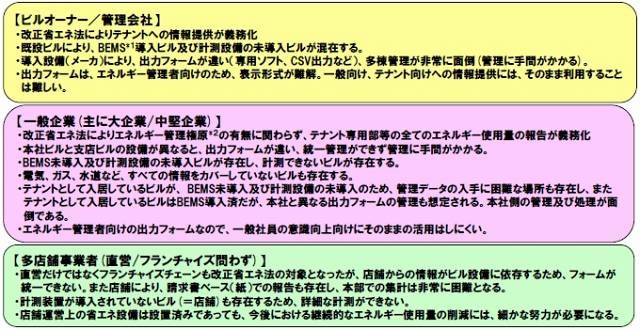 ビルオーナー及びビル管理会社、大手企業、多店舗展開事業者の課題