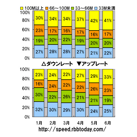 縦軸の単位は速度帯ごとの占有率、横軸は2009年1月から6月までの時系列。ダウンレート、アップレート共に100Mbps以上の超高速データの割合が伸びている。特にアップレートは3月以降の伸び率が大きく、6月には33％を占有するまでになった