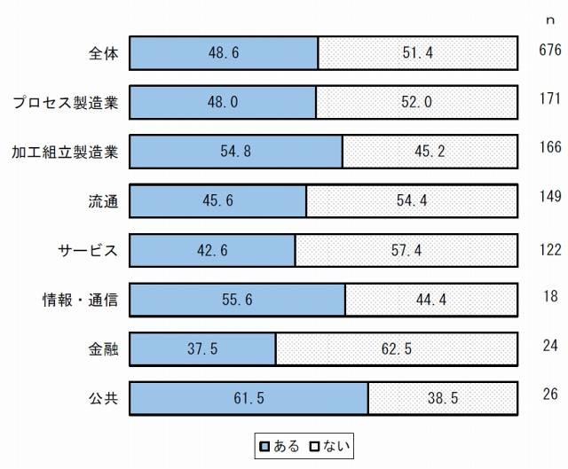 今後3年間でグリーンITに取り組む意向の有無について（業種別集計）