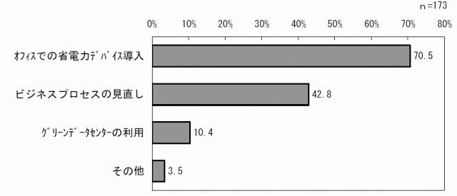 製造業におけるグリーンITへの取り組みで実施する事項について