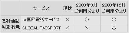 au携帯電話発国際電話サービスの無料通話対象有無