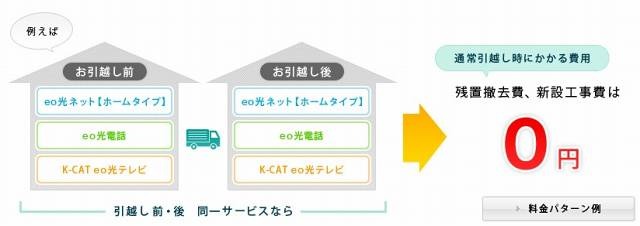 引越し手続きの例