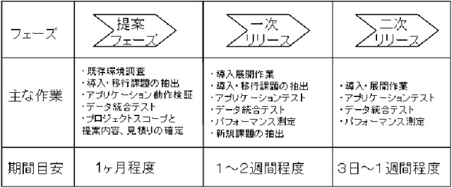 図1-2　CCI導入スケジュールの目安