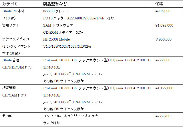 テストフェーズ（1次リリース）で導入するための費用