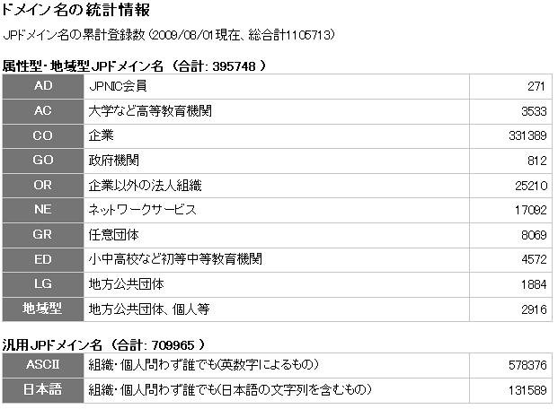 ドメイン名の統計情報