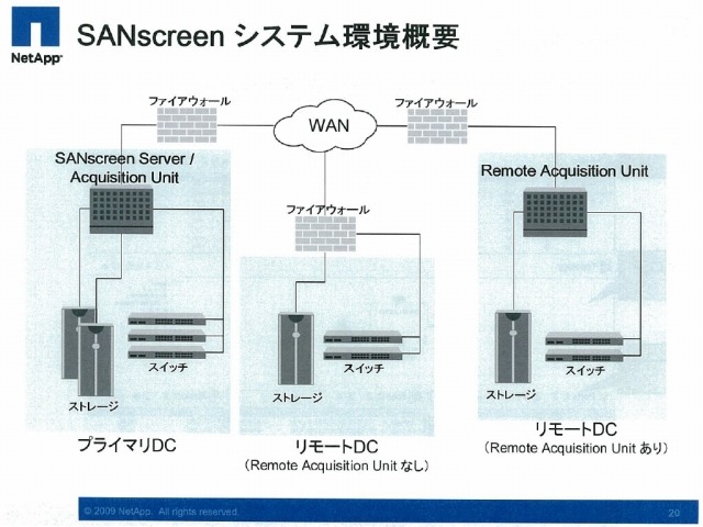 SANscreenシステム環境概要