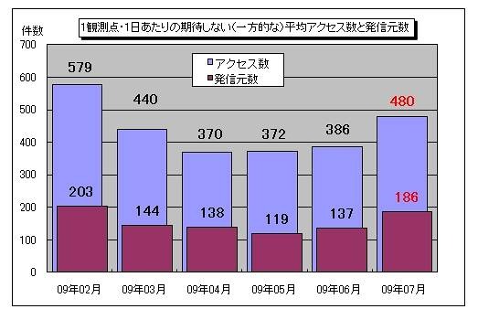 1観測点・1日あたりの期待しない(一方的な)平均アクセス数と発信元数