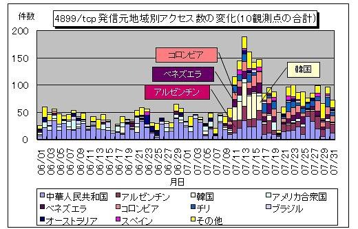 4899/tcp 発信元地域別アクセス数の変化（10観測点の合計）