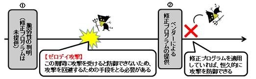 「ゼロデイ攻撃」