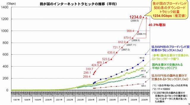 我が国のインターネットトラヒックの推移