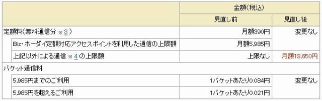 「Biz・ホーダイ ダブル」見直し前後の料金比較