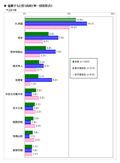 調査結果