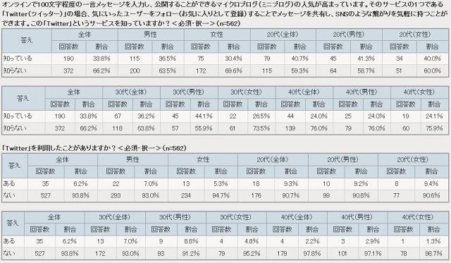 Twitterの利用率と認知率（アイシェア調査結果より）