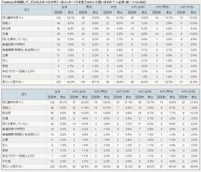 Twitterのつぶやきを見たい対象（アイシェア調査結果より）