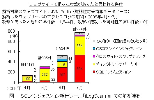 「SQLインジェクション検出ツールiLogScanner」での解析事例