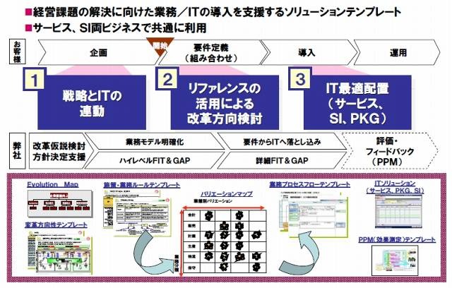 「BST業務モデリングサービス」の概要