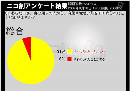 「麻薬・覚せい剤について」の意識調査