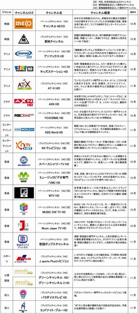 追加されるチャンネル
