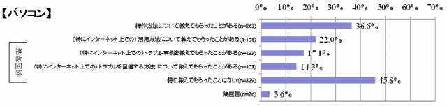 パソコン利用に関する教育状況について