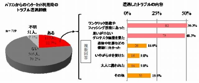 ネット上でのトラブル遭遇について