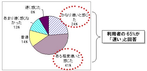 「WiMAXモニターサービス」の速度について