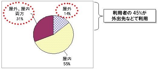 利用場所