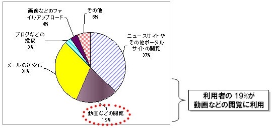 「WiMAXモニターサービス」で利用した内容