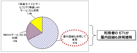 屋内回線との併用