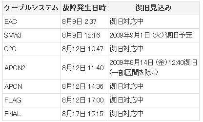 故障海底ケーブルの現状（2009年8月20日現在）