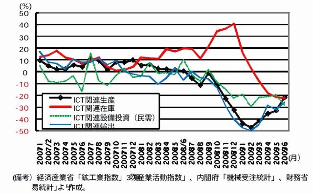 ICT 関連生産、在庫、設備投資（民需）、輸出