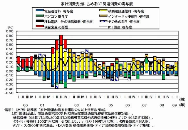 ICT 関連消費