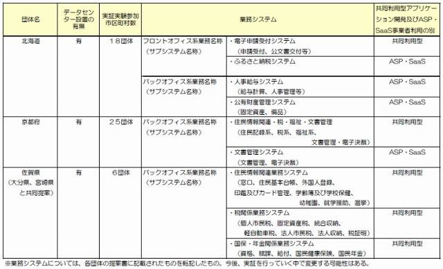 自治体クラウドに係る開発実証団体提案概要（北海道、京都府、佐賀県）