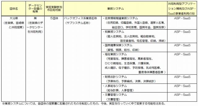 自治体クラウドに係る開発実証団体提案概要（大分県）